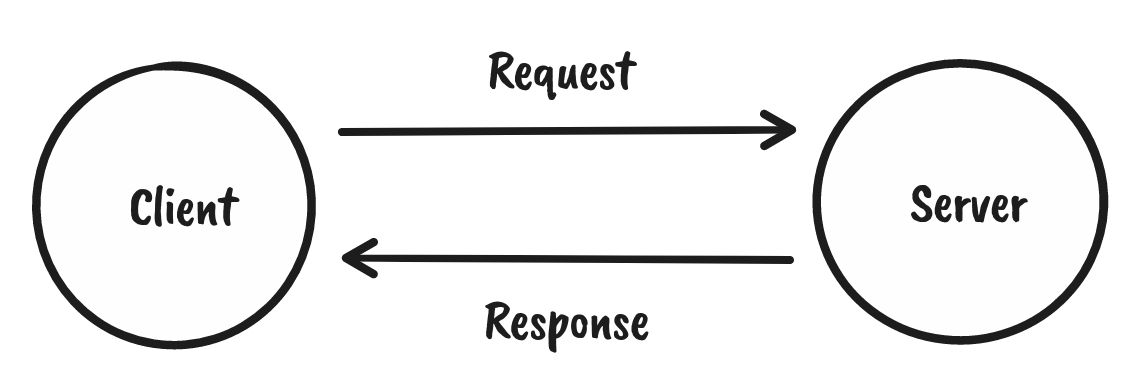 Client & Server Model Visualized